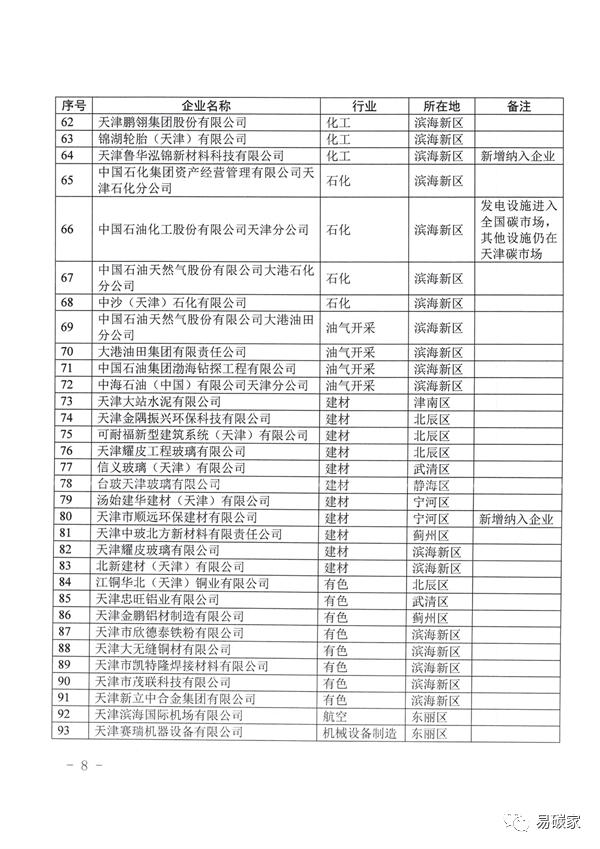 关于做好天津市2022年度碳排放报告核查与履约等工作的通知