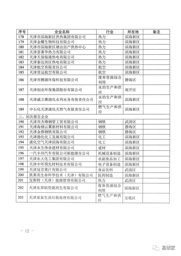 关于做好天津市2022年度碳排放报告核查与履约等工作的通知