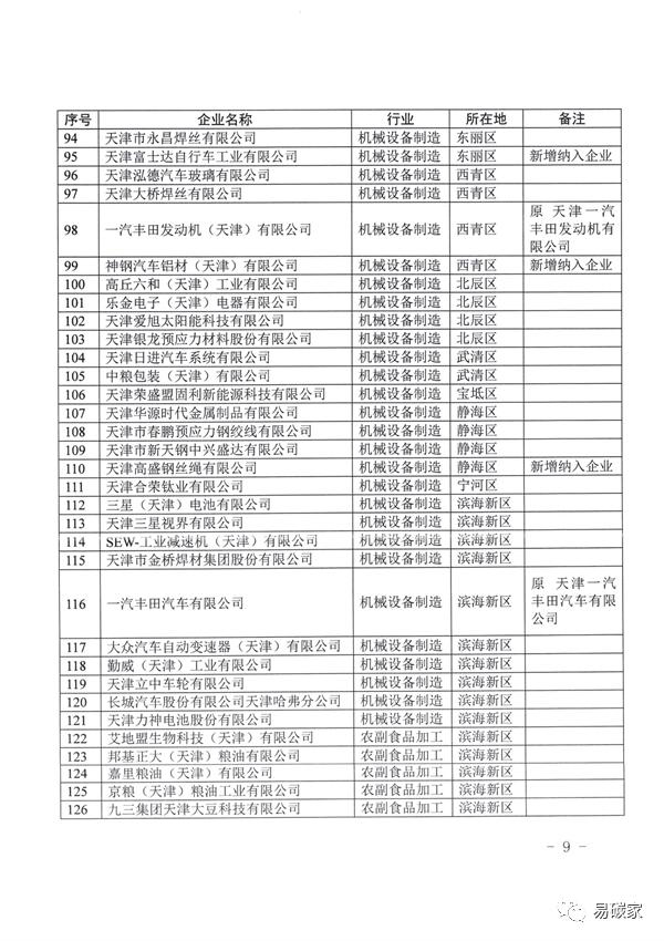 关于做好天津市2022年度碳排放报告核查与履约等工作的通知