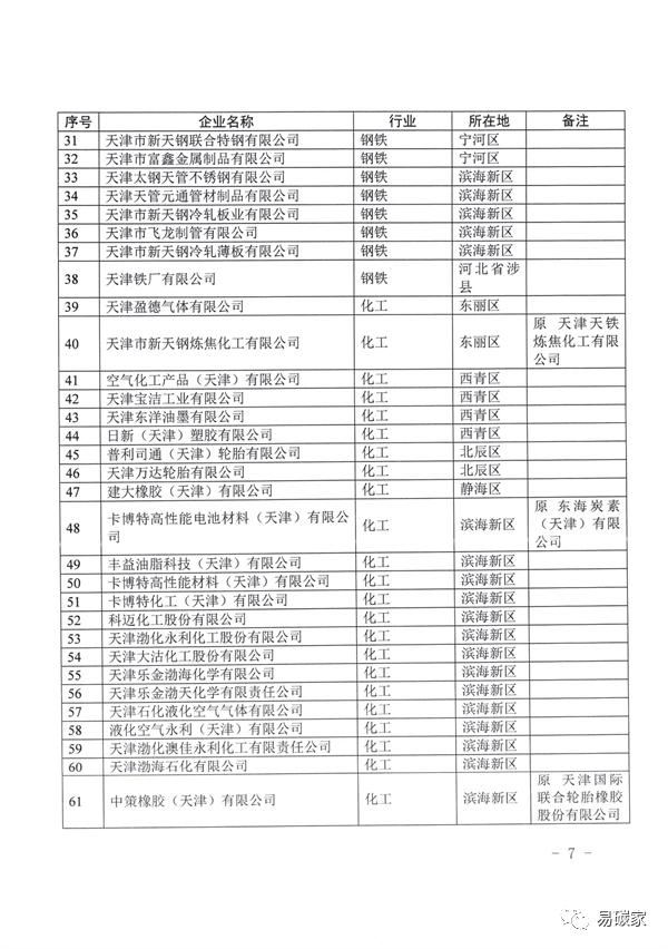 关于做好天津市2022年度碳排放报告核查与履约等工作的通知