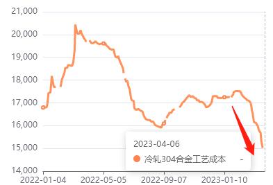 热点|| 跌2500！跌3000！成本持续下移，140关口是底吗？