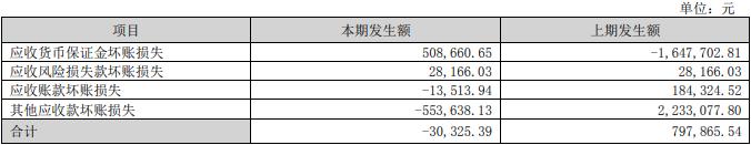 瑞达期货2022年营收降1%净利降42% 投资收益降61%