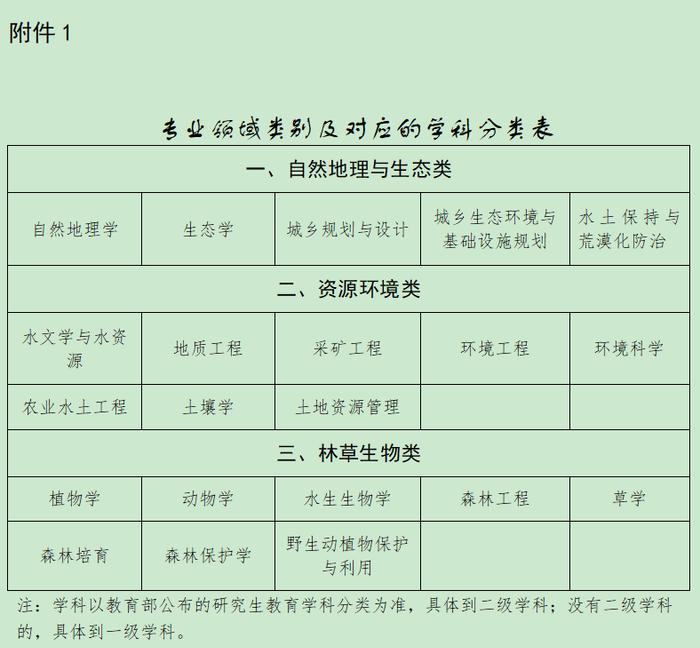 【政策资讯】自然资源部国土空间生态修复司关于开展国土空间生态修复项目评审备选专家库专家推荐工作的函