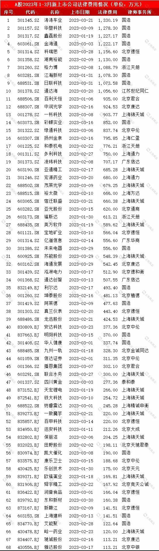 2023年1-3月份A股新上市公司发行费用中介排名分析！