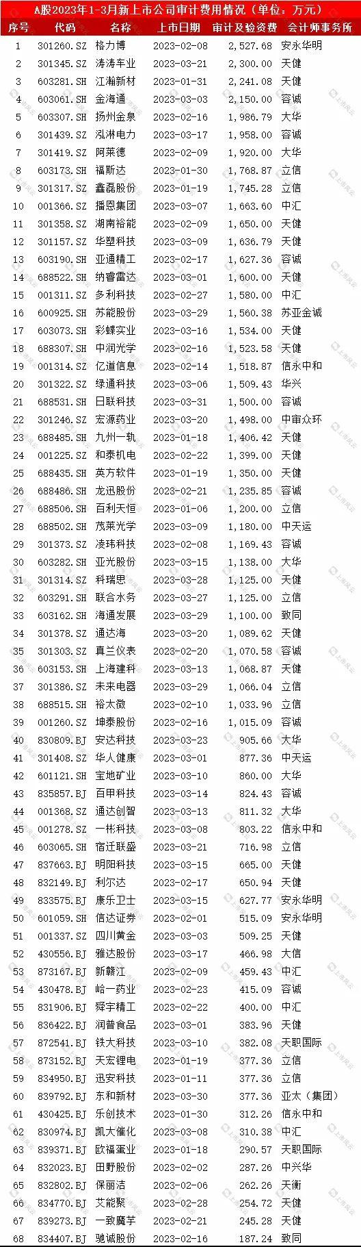 2023年1-3月份A股新上市公司发行费用中介排名分析！