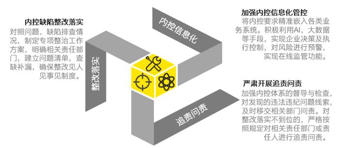 行稳致远、革故鼎新——《关于做好2023年中央企业内部控制体系建设与监督工作有关事项的通知》的解读