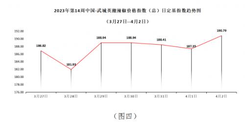 2023年第14周中国·武城英潮辣椒价格指数分析报告（3月27日--4月2日）