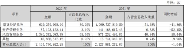 瑞达期货2022年营收降1%净利降42% 投资收益降61%