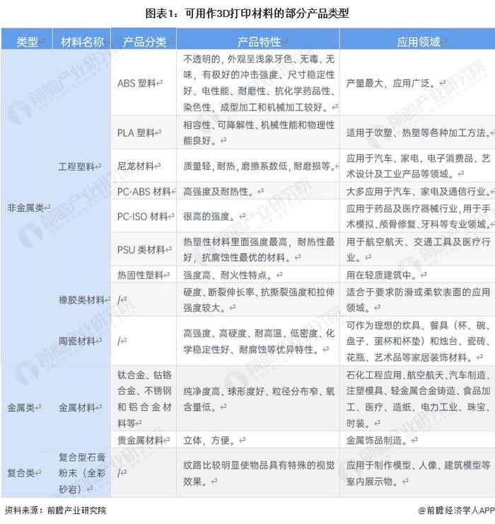 预见2023：《2023年中国3D打印材料行业全景图谱》（附市场现状、竞争格局和发展趋势等）