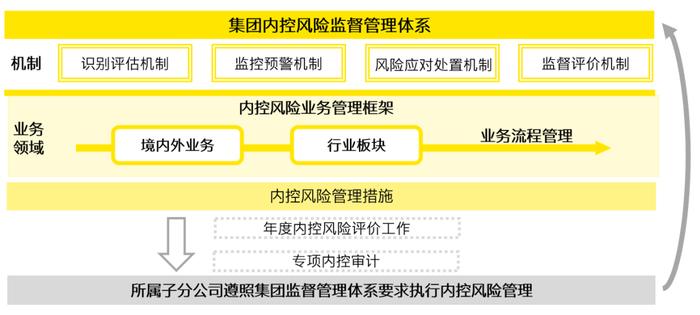 行稳致远、革故鼎新——《关于做好2023年中央企业内部控制体系建设与监督工作有关事项的通知》的解读