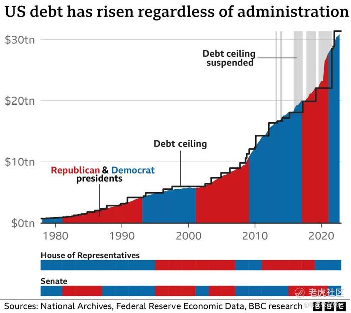 超过31万亿美元！美国债务会引发金融危机吗？