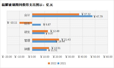 曹德旺连续四年警告“形势严峻”，福耀最大变量“汇兑损益”｜决策要点