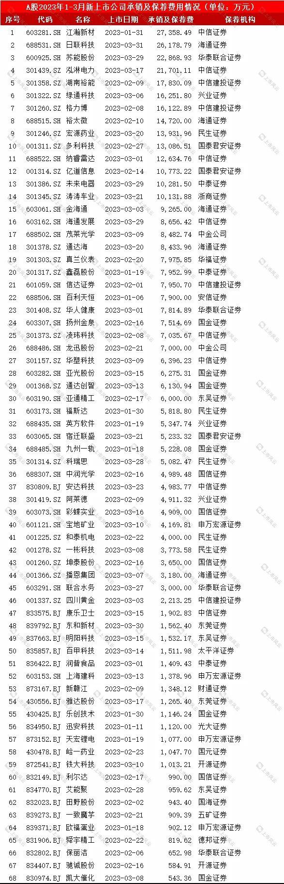 2023年1-3月份A股新上市公司发行费用中介排名分析！