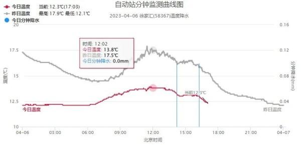 申城雨水就这么退场了？接下来天气怎么样呢？