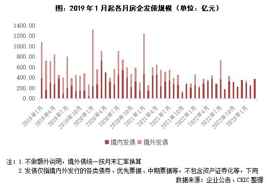 资本月报｜ 公募REITs适用领域拓展至商业地产，嘉创地产完成上市(2023年3月)