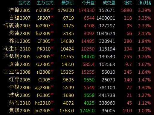 商品期货收盘多数上涨，沪镍涨超3％，白糖突破6700元关口创5年新高