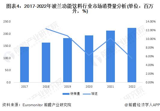 2023年东欧区域功能饮料行业市场现状分析 地区销量增速领先全球【组图】