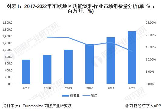 2023年东欧区域功能饮料行业市场现状分析 地区销量增速领先全球【组图】