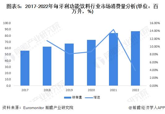 2023年东欧区域功能饮料行业市场现状分析 地区销量增速领先全球【组图】