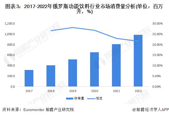 2023年东欧区域功能饮料行业市场现状分析 地区销量增速领先全球【组图】