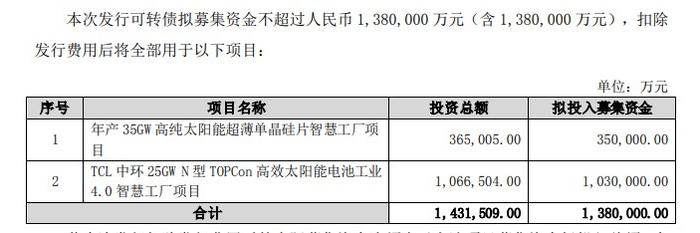 TCL中环：拟发行不超138亿元可转债 用于年产35GW高纯太阳能超薄单晶硅片智慧工厂项目等