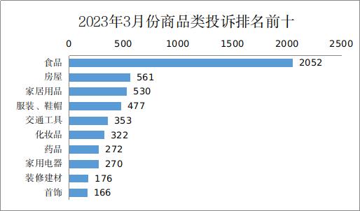 2023年3月份山西省市场监管类投诉举报咨询数据分析暨消费提示