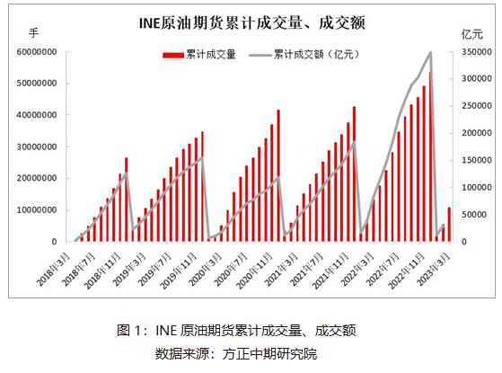 INE原油期货、期权交易量稳步提升——中国原油期货上市五周年系列之一