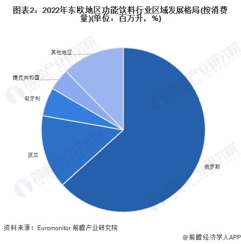 2023年东欧区域功能饮料行业市场现状分析 地区销量增速领先全球【组图】