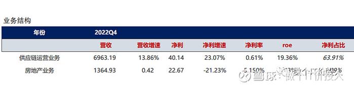 建发集团2022年财报详细解读--业务挺多的