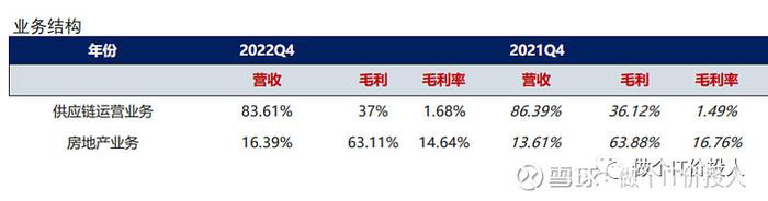 建发集团2022年财报详细解读--业务挺多的