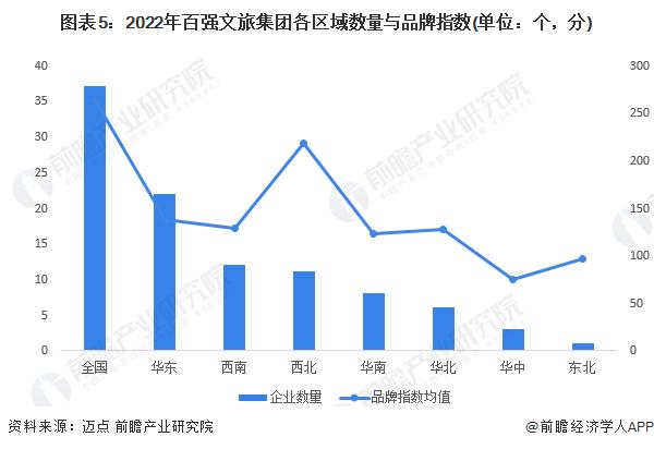 2023年中国文化旅游行业区域发展现状分析 东部地区发展领先【组图】