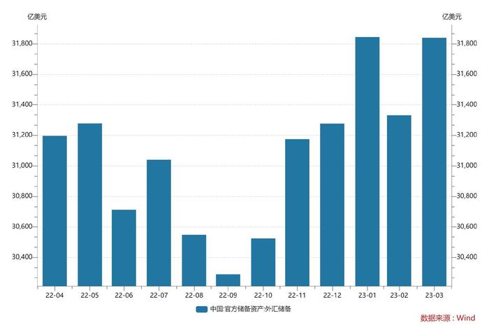 3月末外储规模环比上升至31839亿美元 专家：汇率折算和资产价格变化等因素推动