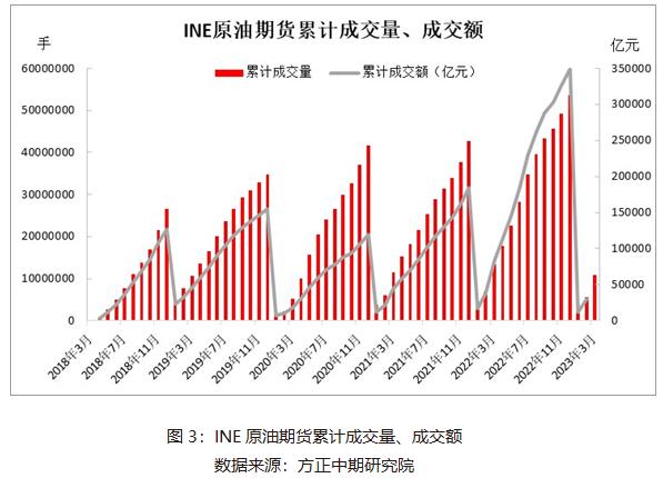 INE原油期货、期权交易量稳步提升——中国原油期货上市五周年系列之一