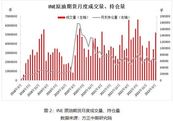 INE原油期货、期权交易量稳步提升——中国原油期货上市五周年系列之一