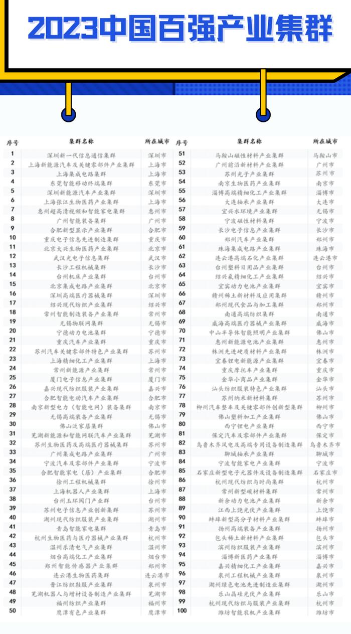 2023中国创新百强区+100强产业集群详细名单