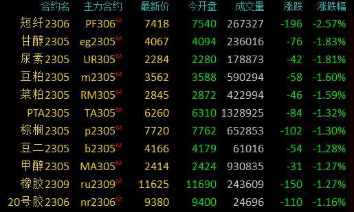 商品期货收盘多数上涨，沪镍涨超3％，白糖突破6700元关口创5年新高