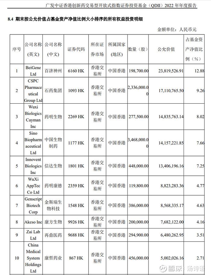 太狠了，今天港股休市，为了配置港股创新药的投资者的买单竟然让$港股创新药ETF(SH513120)$ 涨了4.8%，溢价...