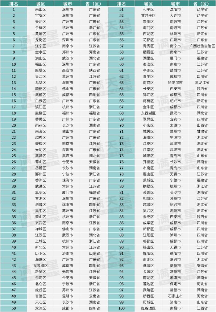 2023中国创新百强区+100强产业集群详细名单
