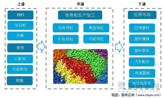 【研究报告】中国色母粒行业市场分析、前景趋势预测报告——智研咨询发布