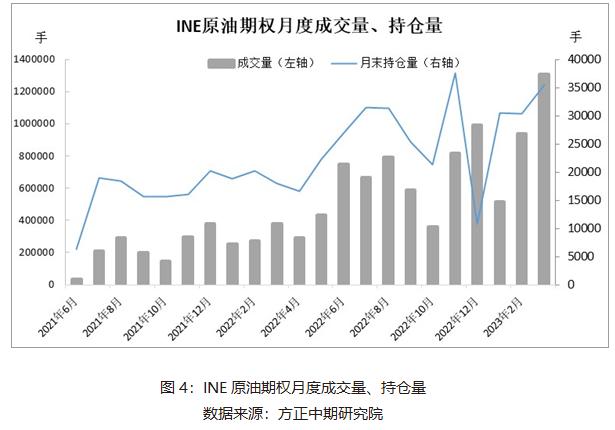 INE原油期货、期权交易量稳步提升——中国原油期货上市五周年系列之一