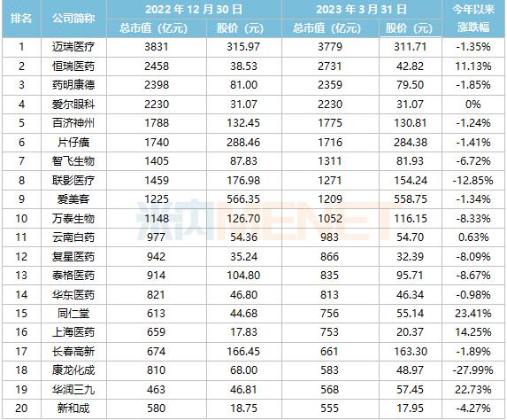 10只千亿市值医药股现身！“一哥”失守3800亿市值，同仁堂、华润三九挺进TOP20