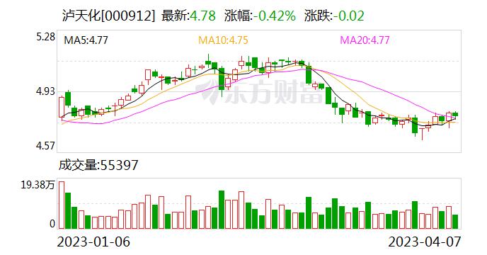 泸天化：泸州产业发展投资集团有限公司累计质押股数为5660万股