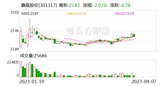 鑫磊股份：公司现有厂房用地或将被政府收购