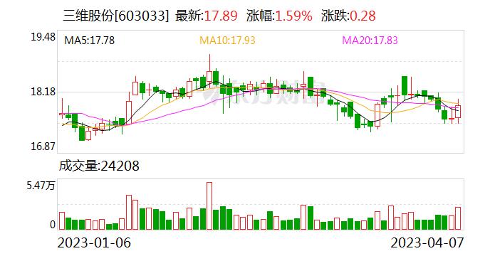 三维股份：叶继跃及其一致行动人张桂玉累计质押公司股份约1.49亿股