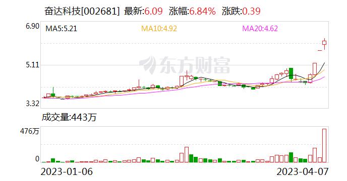 奋达科技换手率34.91% 龙虎榜上机构买入2025.63万元 卖出958.51万元