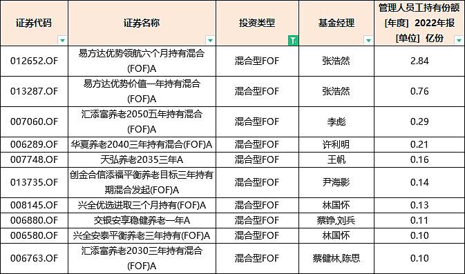 最受易方达基金员工偏爱的居然是FOF