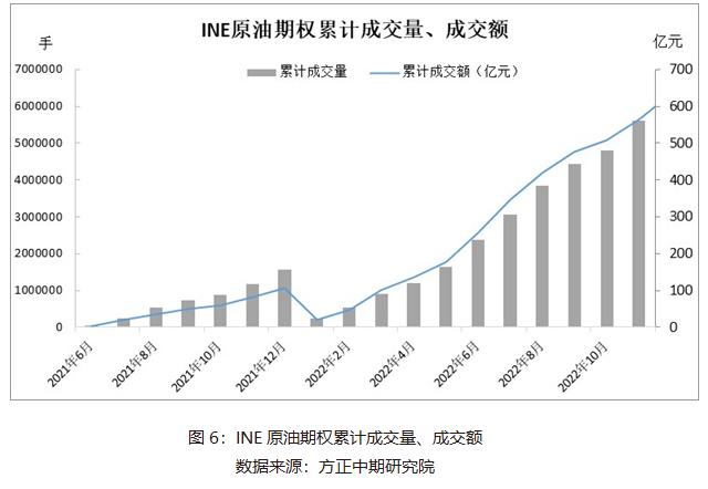 INE原油期货、期权交易量稳步提升——中国原油期货上市五周年系列之一