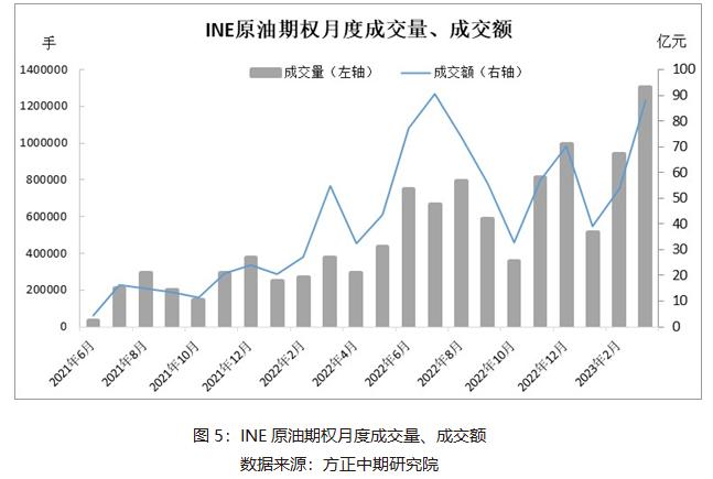 INE原油期货、期权交易量稳步提升——中国原油期货上市五周年系列之一