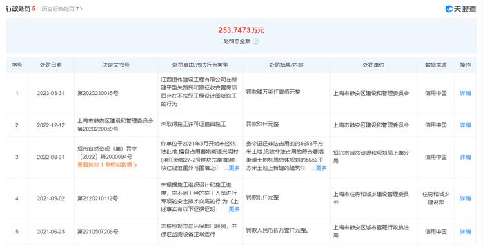 不按照工程设计图纸施工  江西恒伟建设工程有限公司被罚4.71万元