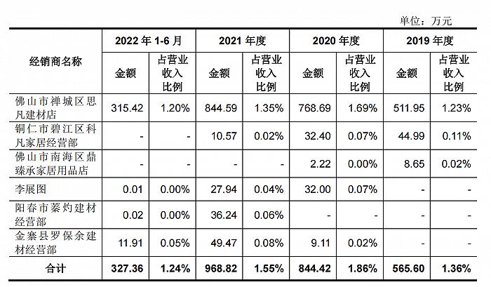 定制化家具厂科凡家居：前员工变经销商，应收帐款周转率是同行数十倍